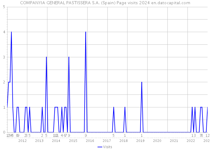 COMPANYIA GENERAL PASTISSERA S.A. (Spain) Page visits 2024 