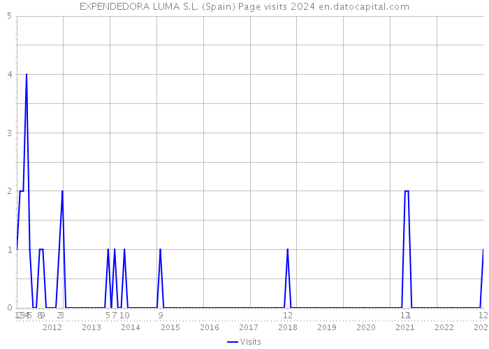 EXPENDEDORA LUMA S.L. (Spain) Page visits 2024 