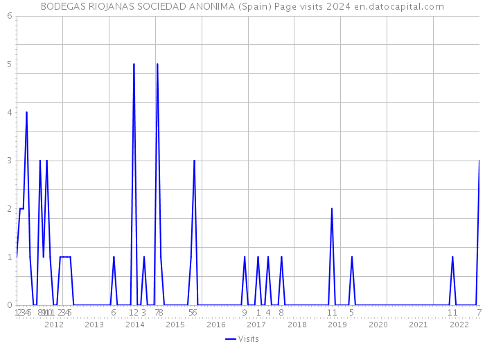 BODEGAS RIOJANAS SOCIEDAD ANONIMA (Spain) Page visits 2024 