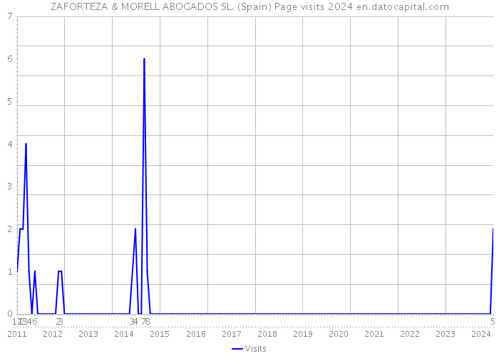 ZAFORTEZA & MORELL ABOGADOS SL. (Spain) Page visits 2024 