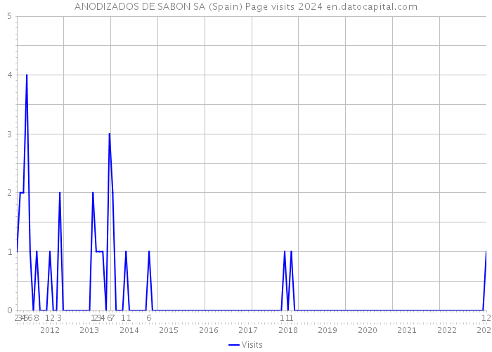 ANODIZADOS DE SABON SA (Spain) Page visits 2024 