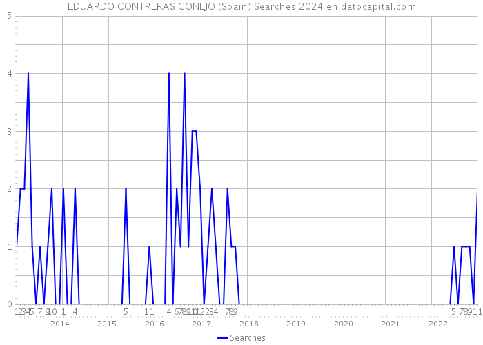 EDUARDO CONTRERAS CONEJO (Spain) Searches 2024 