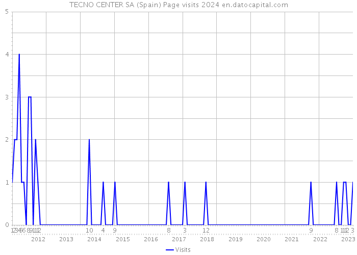 TECNO CENTER SA (Spain) Page visits 2024 