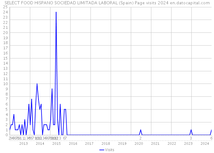 SELECT FOOD HISPANO SOCIEDAD LIMITADA LABORAL (Spain) Page visits 2024 