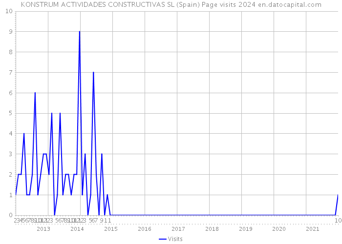 KONSTRUM ACTIVIDADES CONSTRUCTIVAS SL (Spain) Page visits 2024 