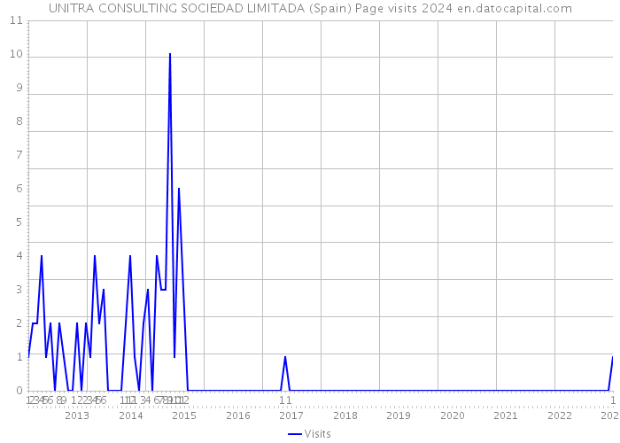 UNITRA CONSULTING SOCIEDAD LIMITADA (Spain) Page visits 2024 