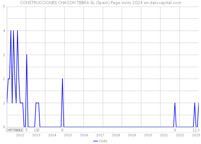 CONSTRUCCIONES CHACON TEBRA SL (Spain) Page visits 2024 