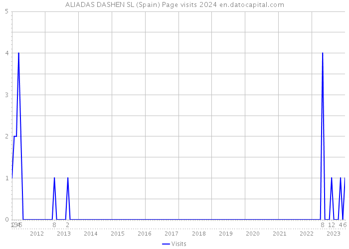 ALIADAS DASHEN SL (Spain) Page visits 2024 