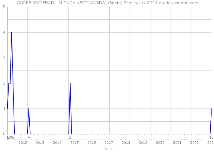 IGORRE SOCIEDAD LIMITADA. (EXTINGUIDA) (Spain) Page visits 2024 