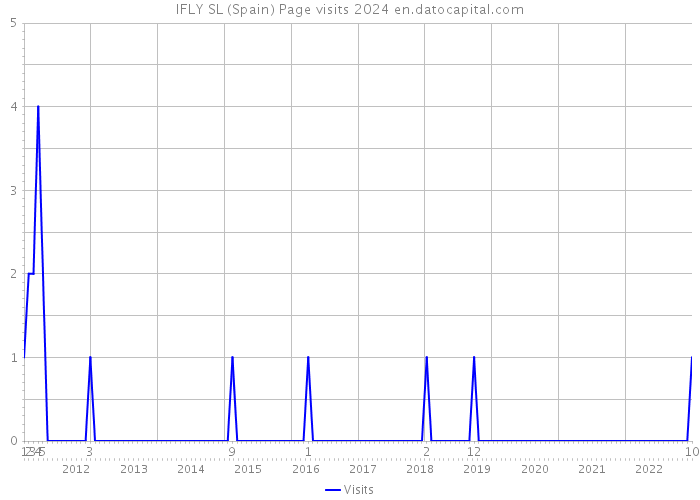 IFLY SL (Spain) Page visits 2024 
