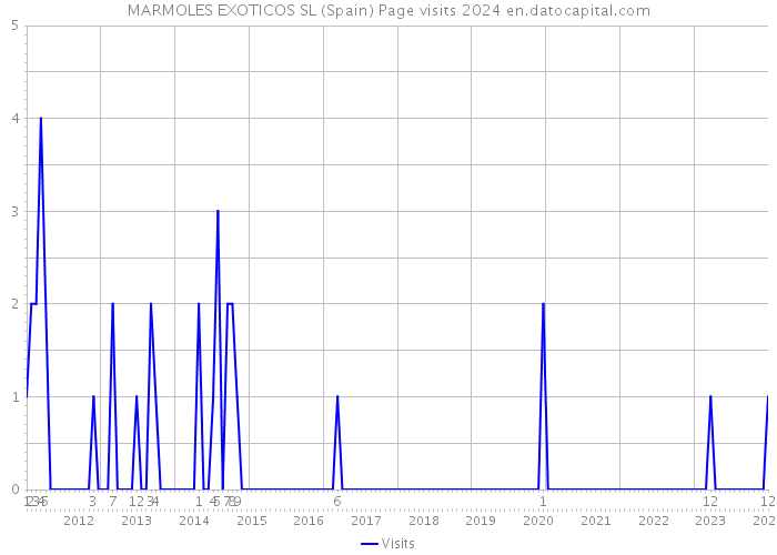 MARMOLES EXOTICOS SL (Spain) Page visits 2024 