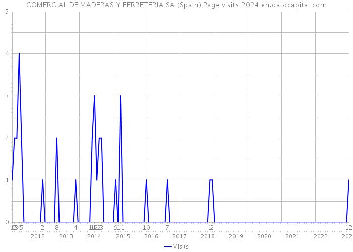 COMERCIAL DE MADERAS Y FERRETERIA SA (Spain) Page visits 2024 