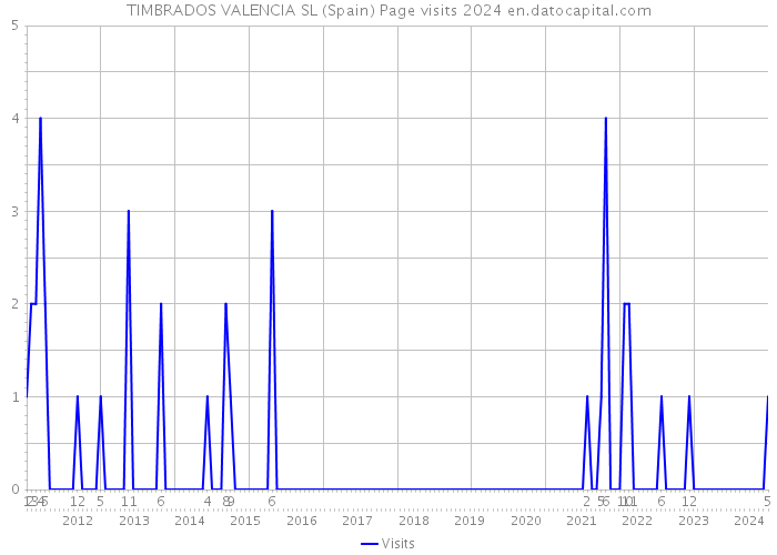 TIMBRADOS VALENCIA SL (Spain) Page visits 2024 
