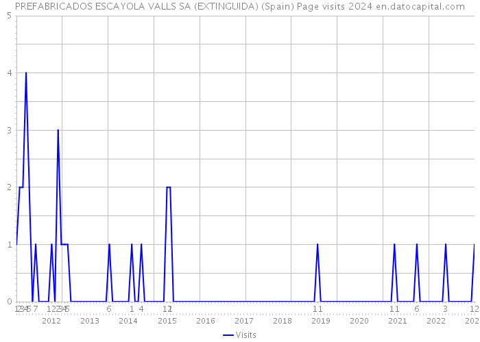 PREFABRICADOS ESCAYOLA VALLS SA (EXTINGUIDA) (Spain) Page visits 2024 