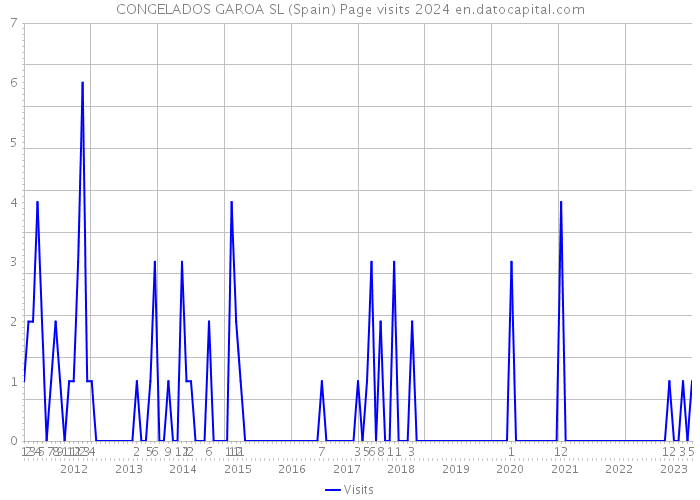 CONGELADOS GAROA SL (Spain) Page visits 2024 