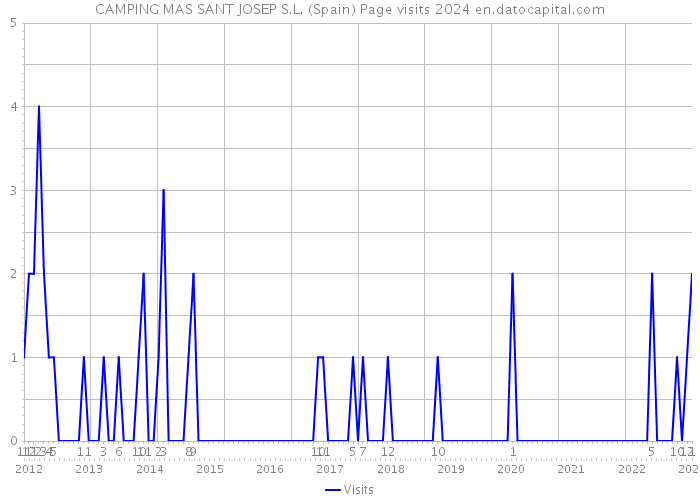 CAMPING MAS SANT JOSEP S.L. (Spain) Page visits 2024 
