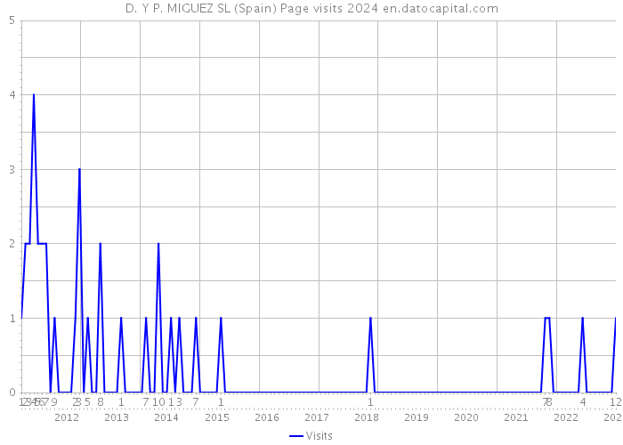 D. Y P. MIGUEZ SL (Spain) Page visits 2024 