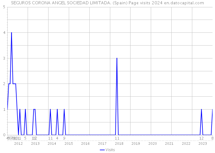 SEGUROS CORONA ANGEL SOCIEDAD LIMITADA. (Spain) Page visits 2024 