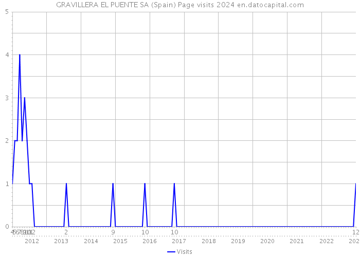 GRAVILLERA EL PUENTE SA (Spain) Page visits 2024 