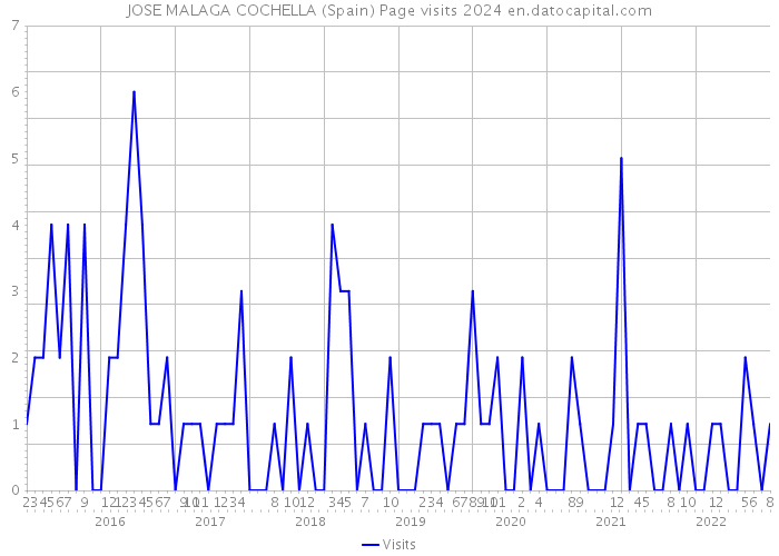 JOSE MALAGA COCHELLA (Spain) Page visits 2024 