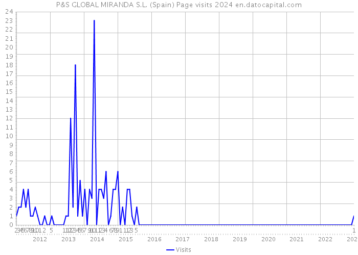 P&S GLOBAL MIRANDA S.L. (Spain) Page visits 2024 