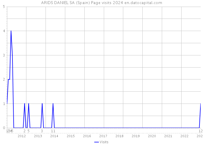 ARIDS DANIEL SA (Spain) Page visits 2024 