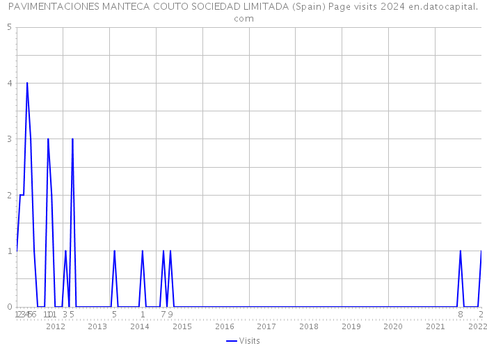 PAVIMENTACIONES MANTECA COUTO SOCIEDAD LIMITADA (Spain) Page visits 2024 