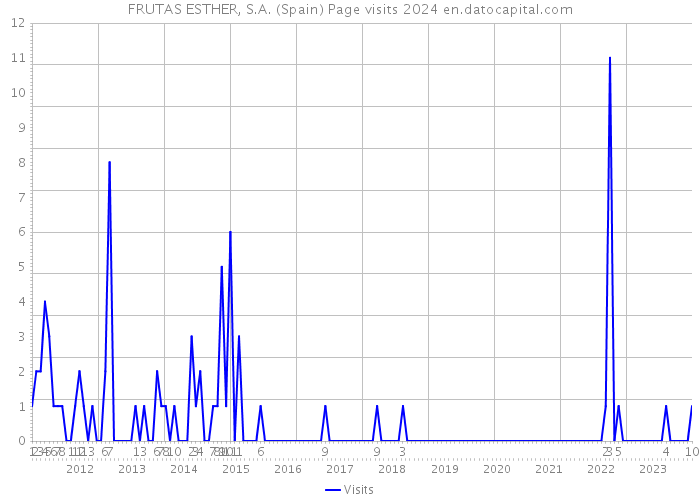 FRUTAS ESTHER, S.A. (Spain) Page visits 2024 