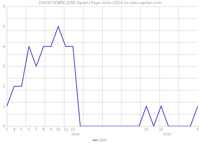 JORGE NOBRE JOSE (Spain) Page visits 2024 