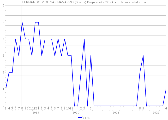 FERNANDO MOLINAS NAVARRO (Spain) Page visits 2024 