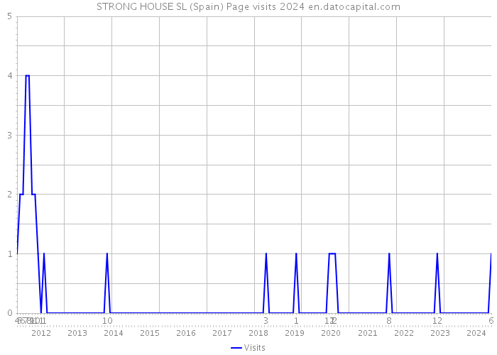 STRONG HOUSE SL (Spain) Page visits 2024 