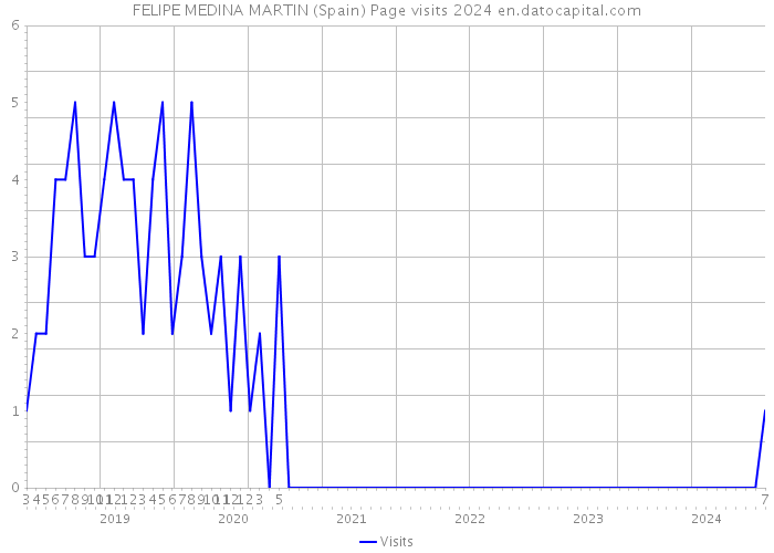 FELIPE MEDINA MARTIN (Spain) Page visits 2024 