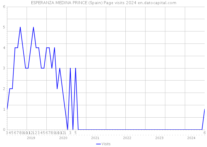 ESPERANZA MEDINA PRINCE (Spain) Page visits 2024 