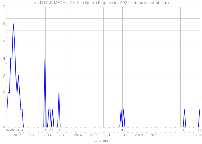 AUTOSUR MECANICA SL. (Spain) Page visits 2024 