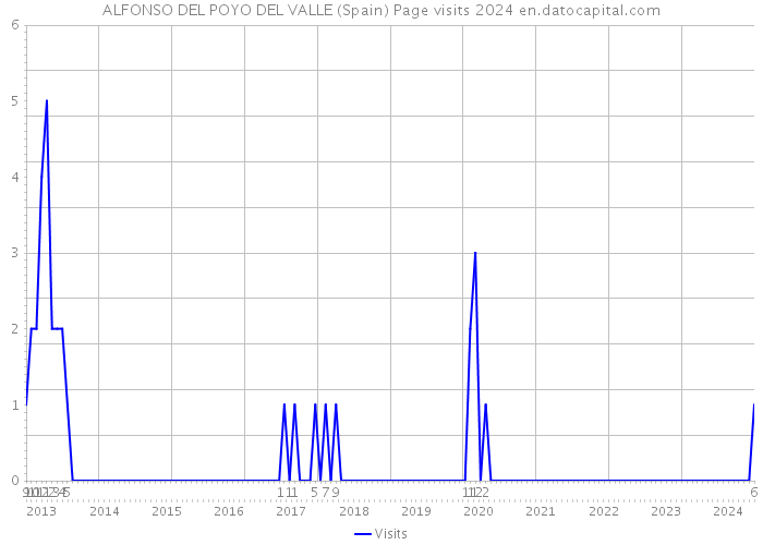 ALFONSO DEL POYO DEL VALLE (Spain) Page visits 2024 