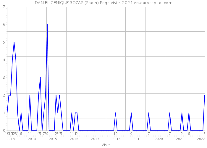 DANIEL GENIQUE ROZAS (Spain) Page visits 2024 