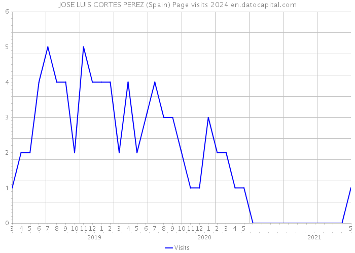 JOSE LUIS CORTES PEREZ (Spain) Page visits 2024 