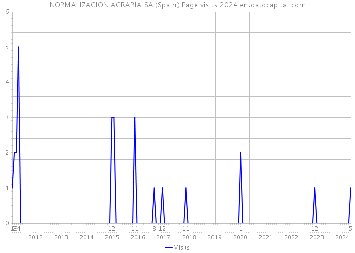 NORMALIZACION AGRARIA SA (Spain) Page visits 2024 