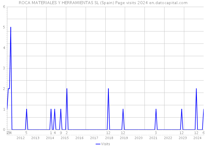 ROCA MATERIALES Y HERRAMIENTAS SL (Spain) Page visits 2024 