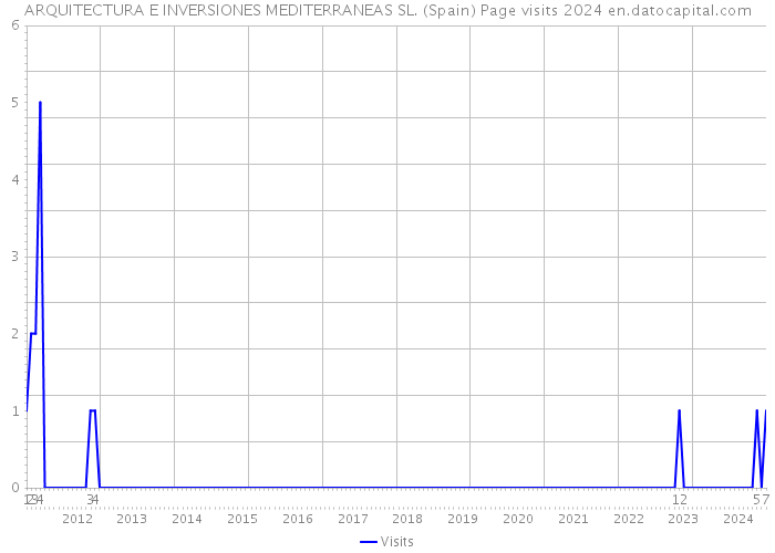 ARQUITECTURA E INVERSIONES MEDITERRANEAS SL. (Spain) Page visits 2024 