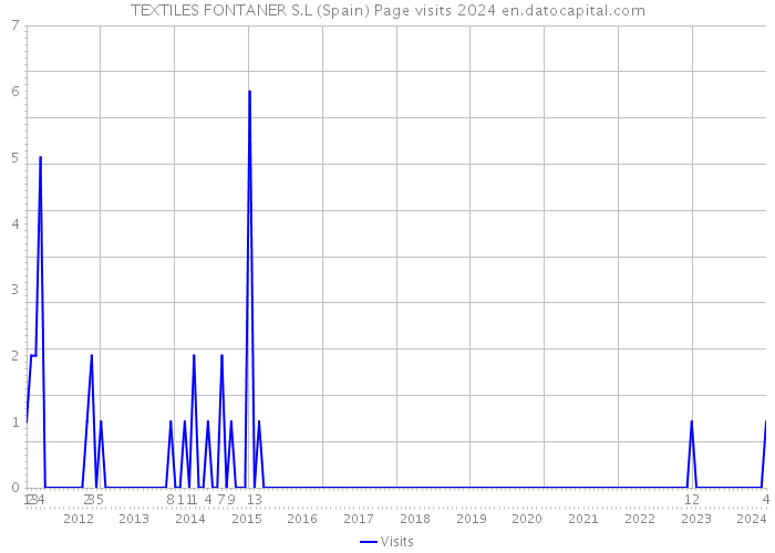 TEXTILES FONTANER S.L (Spain) Page visits 2024 
