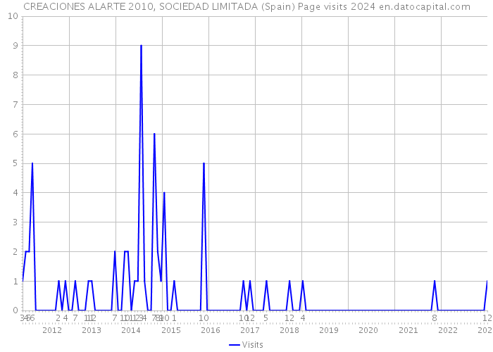 CREACIONES ALARTE 2010, SOCIEDAD LIMITADA (Spain) Page visits 2024 