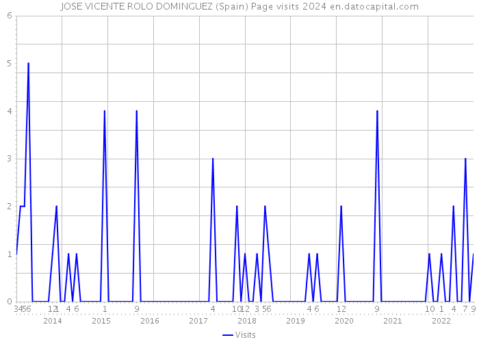 JOSE VICENTE ROLO DOMINGUEZ (Spain) Page visits 2024 