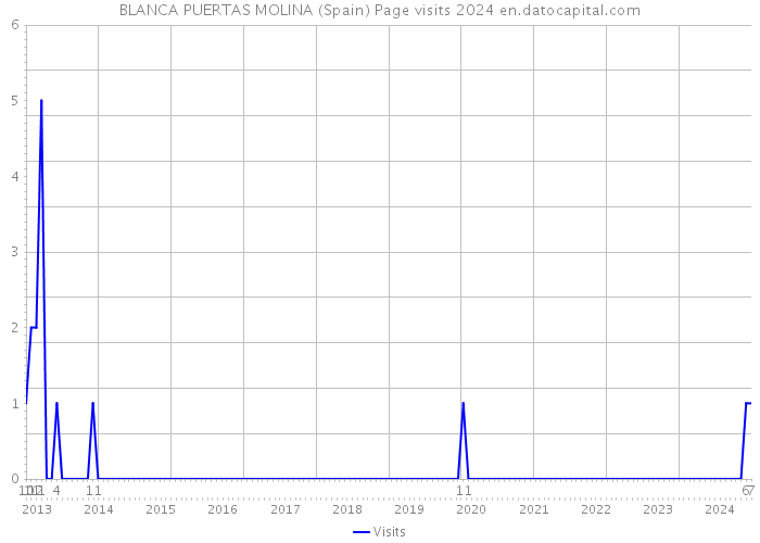 BLANCA PUERTAS MOLINA (Spain) Page visits 2024 