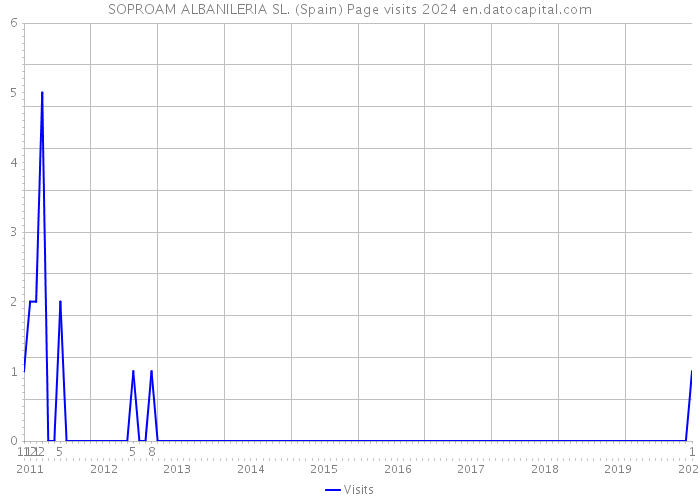 SOPROAM ALBANILERIA SL. (Spain) Page visits 2024 
