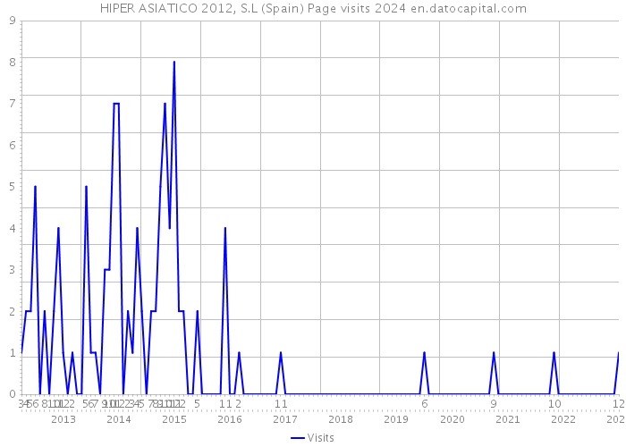 HIPER ASIATICO 2012, S.L (Spain) Page visits 2024 