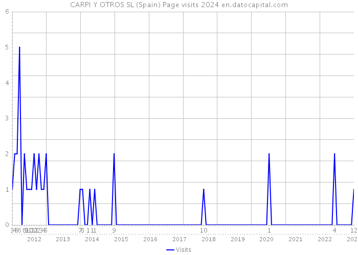 CARPI Y OTROS SL (Spain) Page visits 2024 