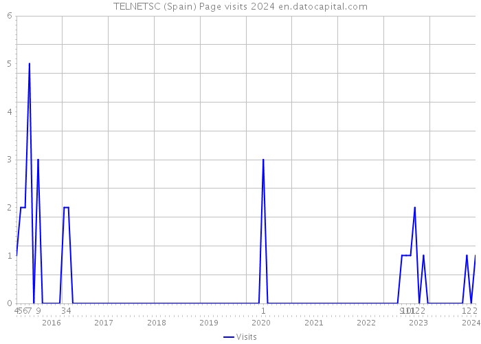 TELNETSC (Spain) Page visits 2024 