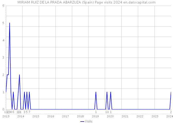 MIRIAM RUIZ DE LA PRADA ABARZUZA (Spain) Page visits 2024 
