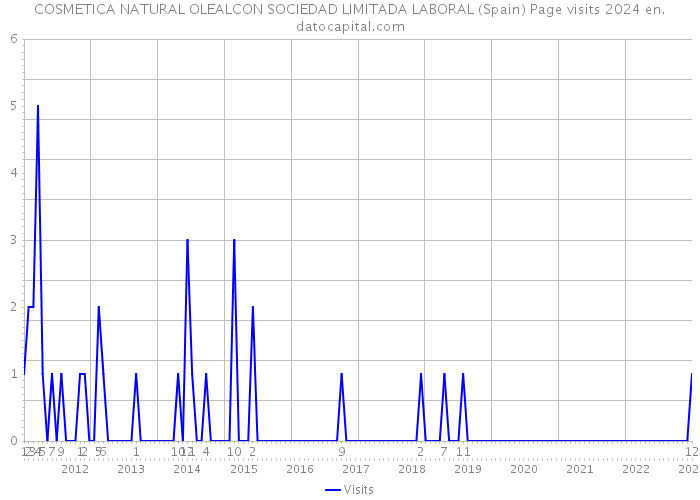 COSMETICA NATURAL OLEALCON SOCIEDAD LIMITADA LABORAL (Spain) Page visits 2024 